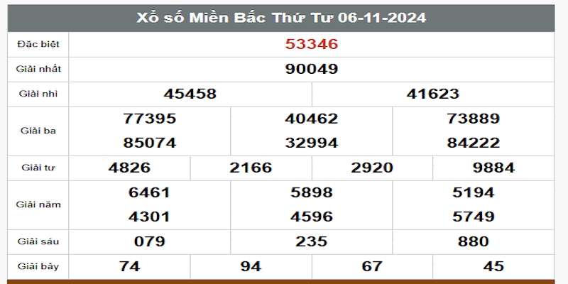 Theo dõi kết quả định kỳ để phân tích và soi cầu miền Trung